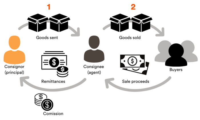 Consignment Adalah