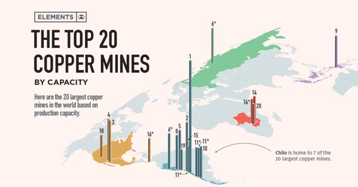 Copper producing main