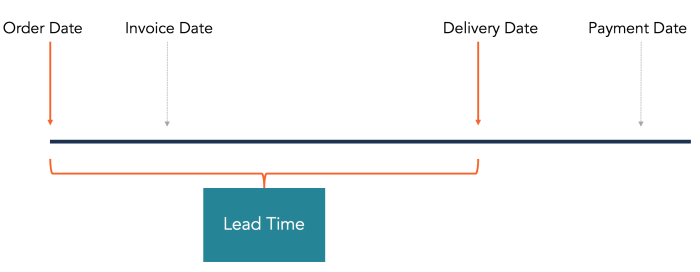 Lead Time Adalah