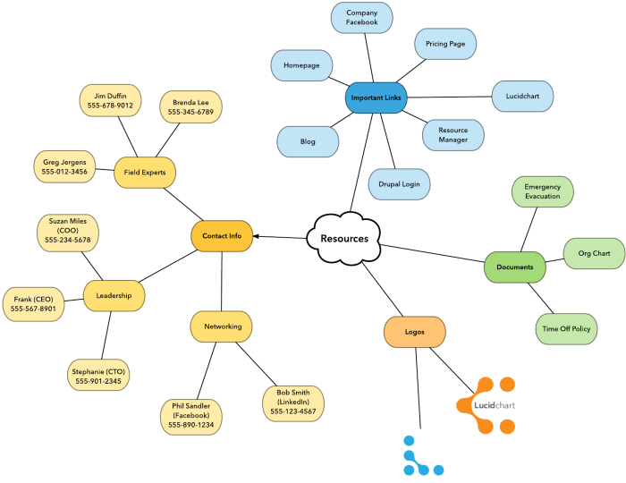 Contoh Mind Mapping