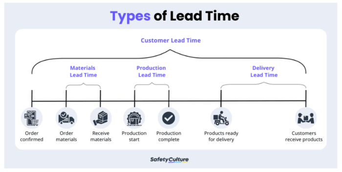 Lead significance measures implemented thus minimize optimization