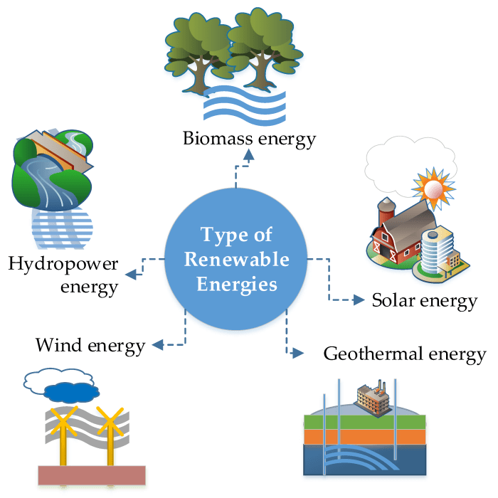 Sources renewable warming